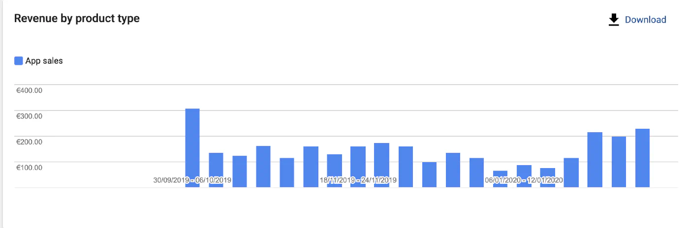 Revenue per week chart for RAR II since launch