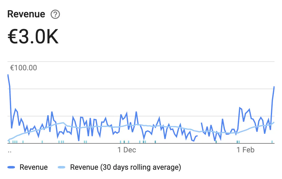 Total accumulated revenue chart for RAR II