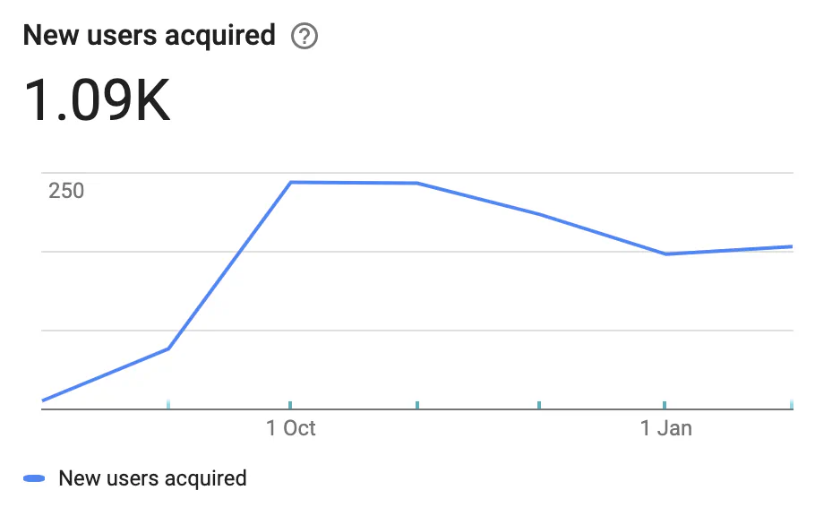 Total downloads/users chart for RAR II reaching 1k+